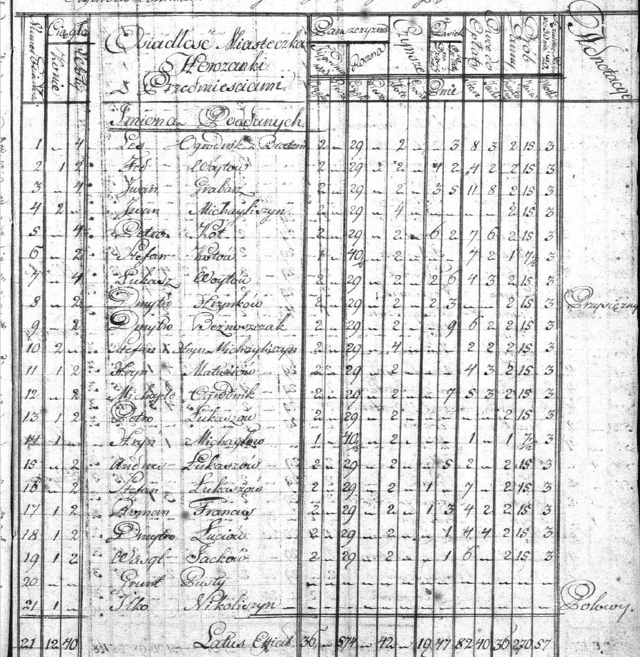 Список підданих містечка Горожанка 1783 та 1788 років